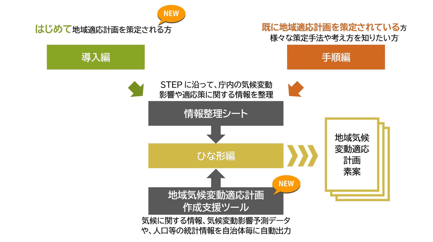 地域気候変動適応計画策定マニュアルの改訂